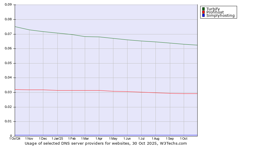 Historical trends in the usage of Turbify vs. Profihost vs. Simplyhosting