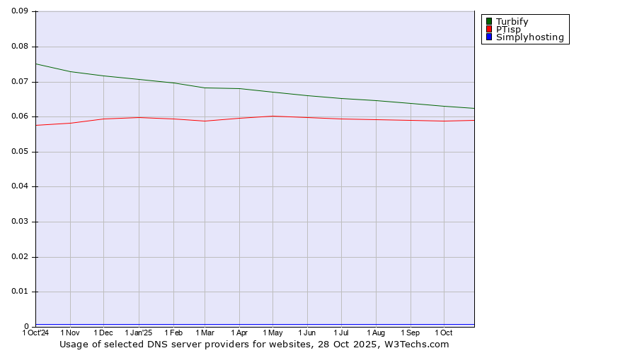 Historical trends in the usage of Turbify vs. PTisp vs. Simplyhosting