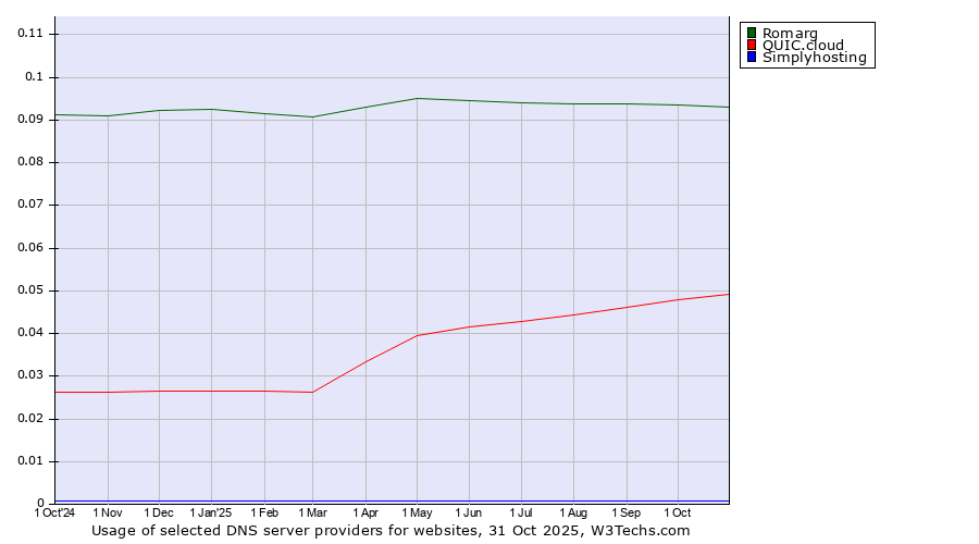 Historical trends in the usage of Romarg vs. QUIC.cloud vs. Simplyhosting