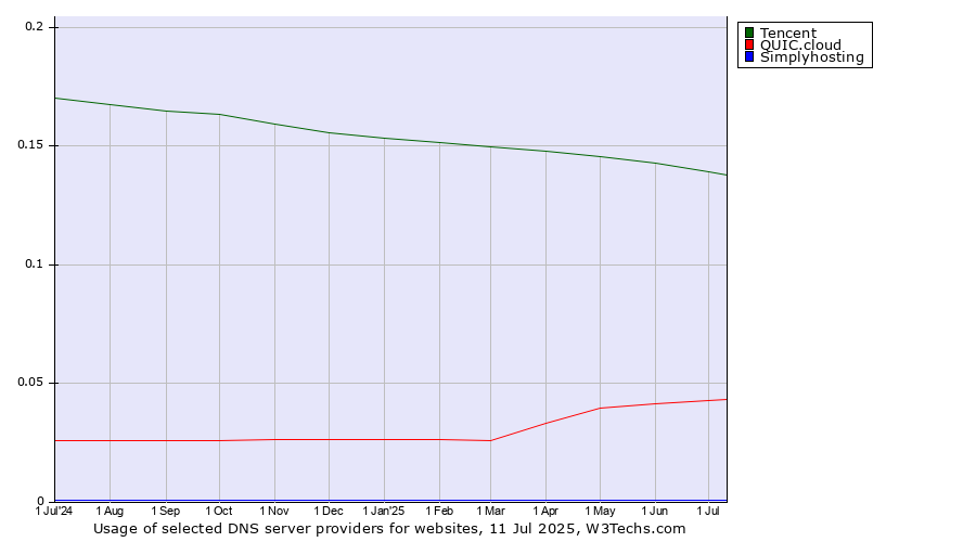 Historical trends in the usage of Tencent vs. QUIC.cloud vs. Simplyhosting