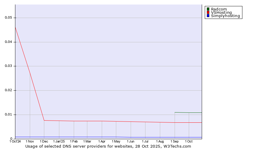 Historical trends in the usage of Radcom vs. VSHosting vs. Simplyhosting