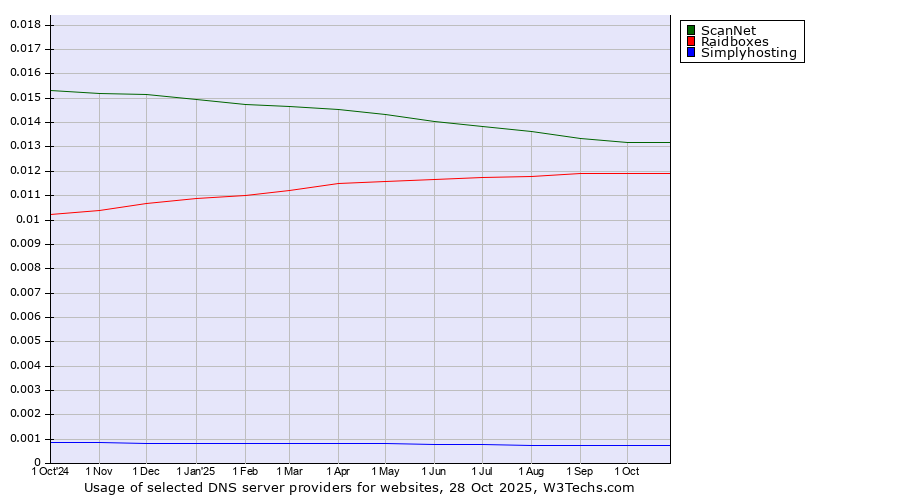 Historical trends in the usage of ScanNet vs. Raidboxes vs. Simplyhosting