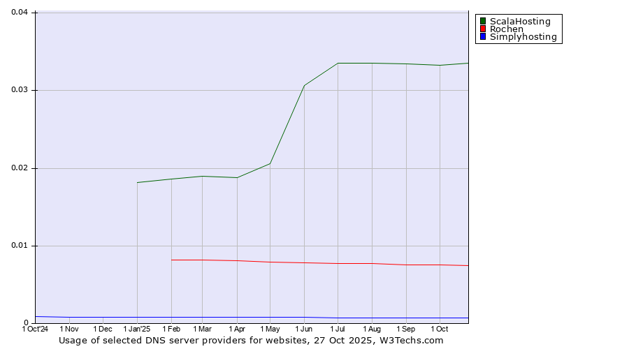 Historical trends in the usage of ScalaHosting vs. Rochen vs. Simplyhosting