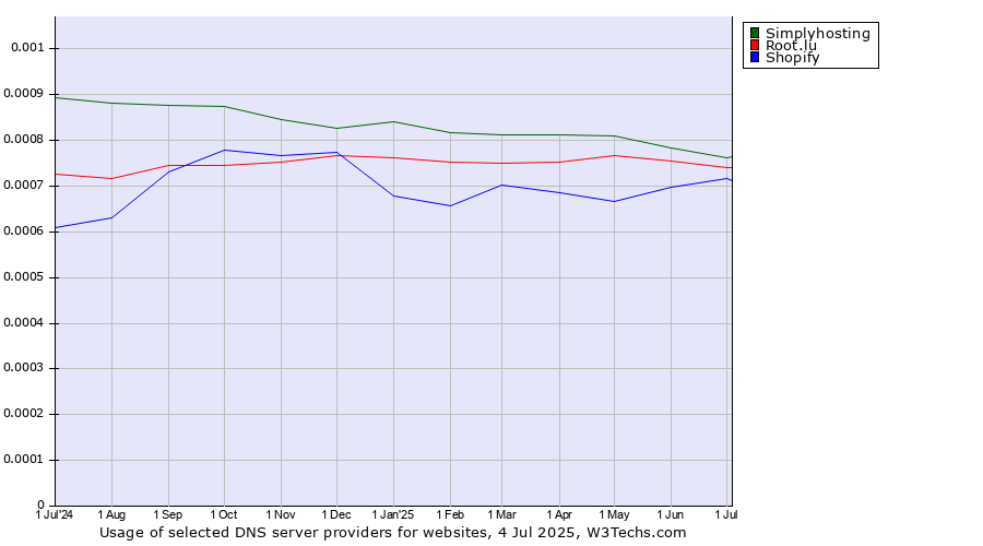 Historical trends in the usage of Simplyhosting vs. Root.lu vs. Shopify
