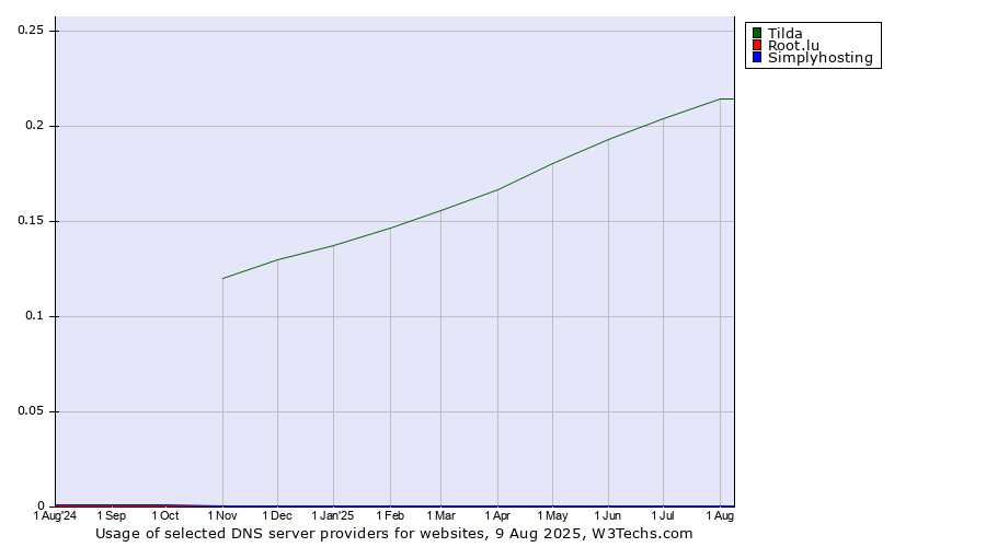 Historical trends in the usage of Tilda vs. Simplyhosting vs. Root.lu