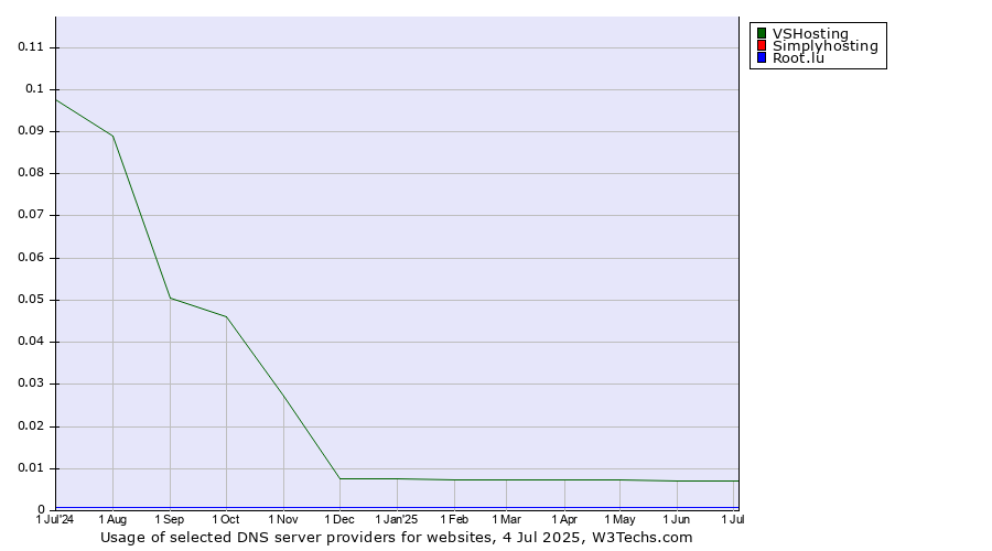 Historical trends in the usage of VSHosting vs. Simplyhosting vs. Root.lu