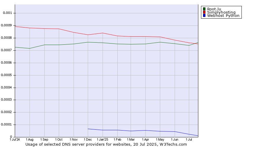 Historical trends in the usage of Root.lu vs. Simplyhosting vs. Webhost Python