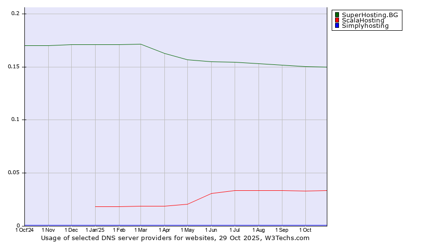 Historical trends in the usage of SuperHosting.BG vs. ScalaHosting vs. Simplyhosting