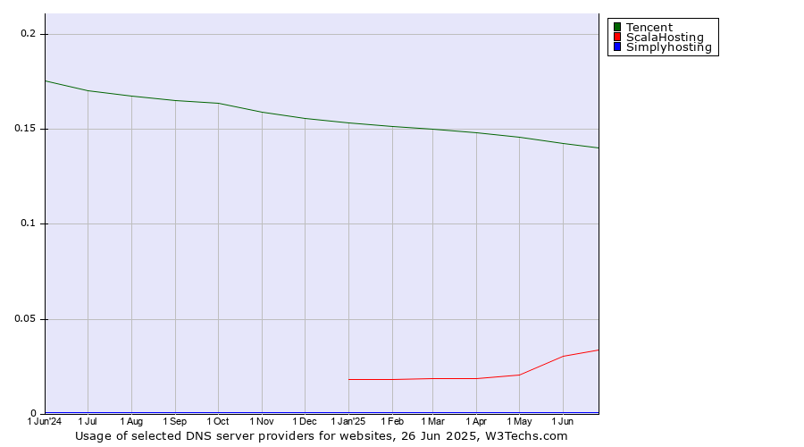 Historical trends in the usage of Tencent vs. ScalaHosting vs. Simplyhosting