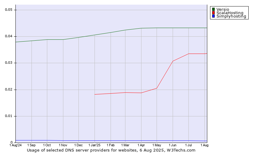 Historical trends in the usage of Versio vs. ScalaHosting vs. Simplyhosting