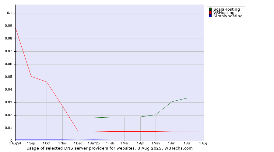 Historical trends in the usage of ScalaHosting vs. VSHosting vs. Simplyhosting