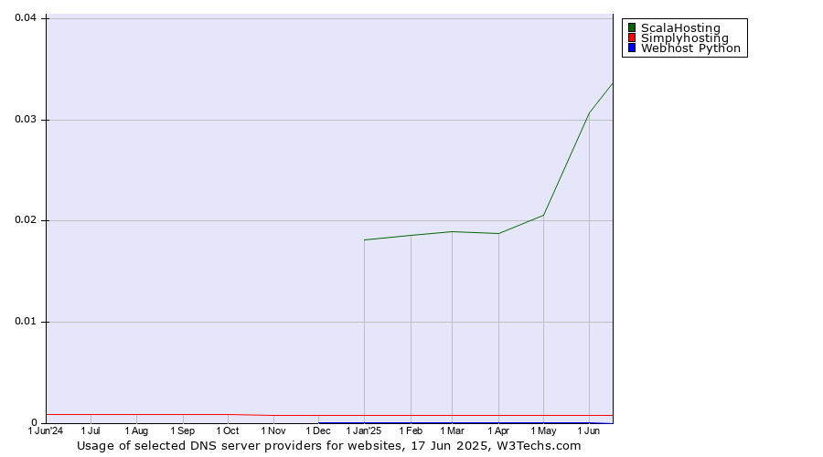 Historical trends in the usage of ScalaHosting vs. Simplyhosting vs. Webhost Python
