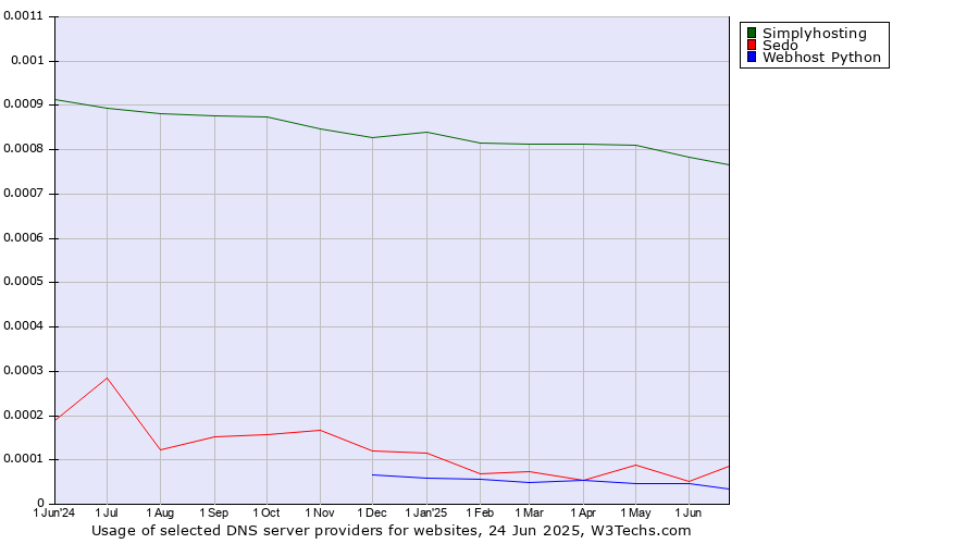 Historical trends in the usage of Simplyhosting vs. Sedo vs. Webhost Python