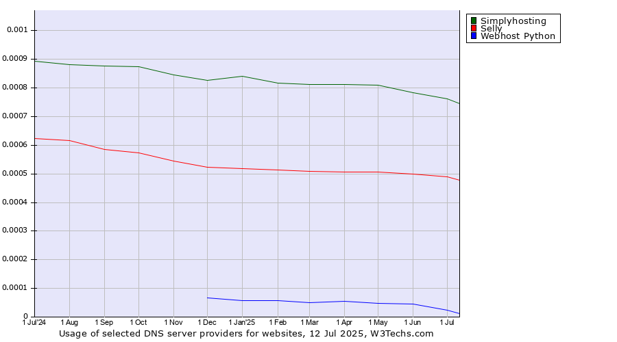 Historical trends in the usage of Simplyhosting vs. Selly vs. Webhost Python