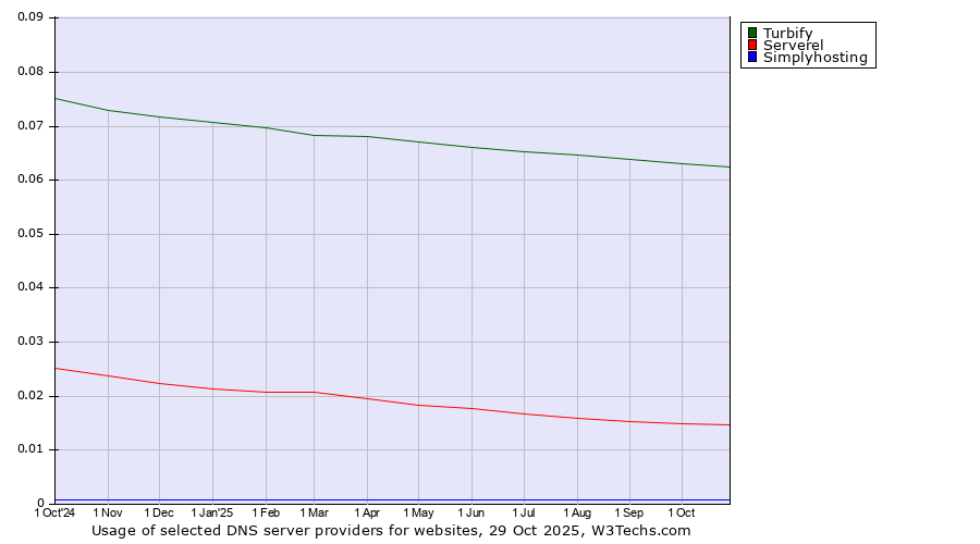 Historical trends in the usage of Turbify vs. Serverel vs. Simplyhosting
