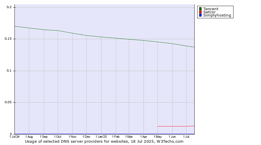 Historical trends in the usage of Tencent vs. Setcor vs. Simplyhosting