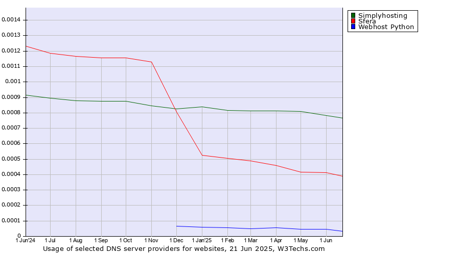 Historical trends in the usage of Simplyhosting vs. Sfera vs. Webhost Python