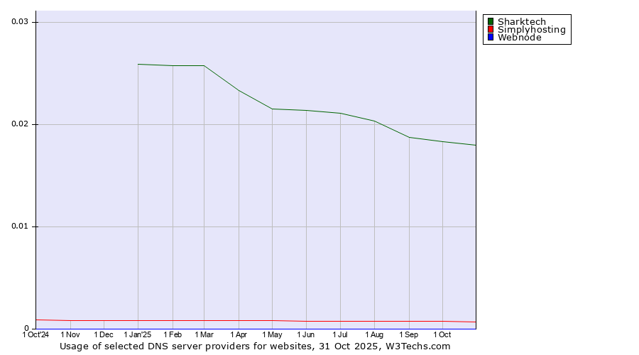 Historical trends in the usage of Sharktech vs. Simplyhosting vs. Webnode