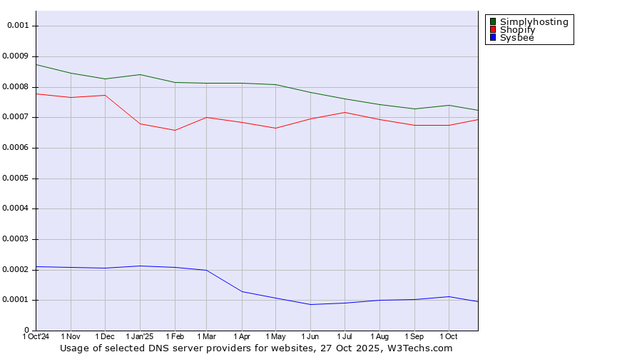 Historical trends in the usage of Simplyhosting vs. Shopify vs. Sysbee