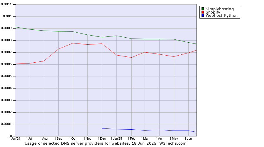 Historical trends in the usage of Simplyhosting vs. Shopify vs. Webhost Python