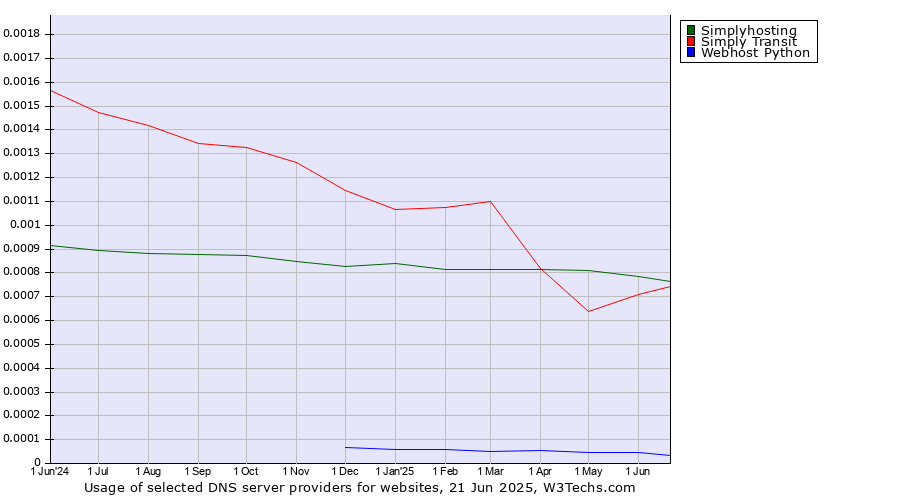Historical trends in the usage of Simplyhosting vs. Simply Transit vs. Webhost Python