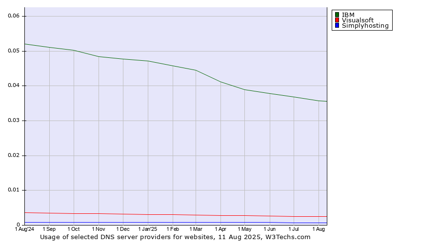 Historical trends in the usage of IBM vs. Visualsoft vs. Simplyhosting