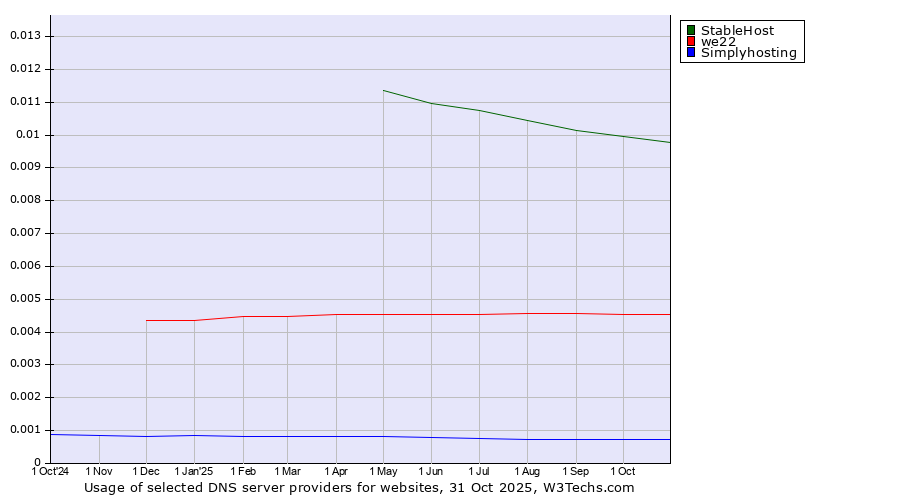Historical trends in the usage of StableHost vs. we22 vs. Simplyhosting