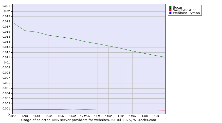 Historical trends in the usage of Sucuri vs. Simplyhosting vs. Webhost Python