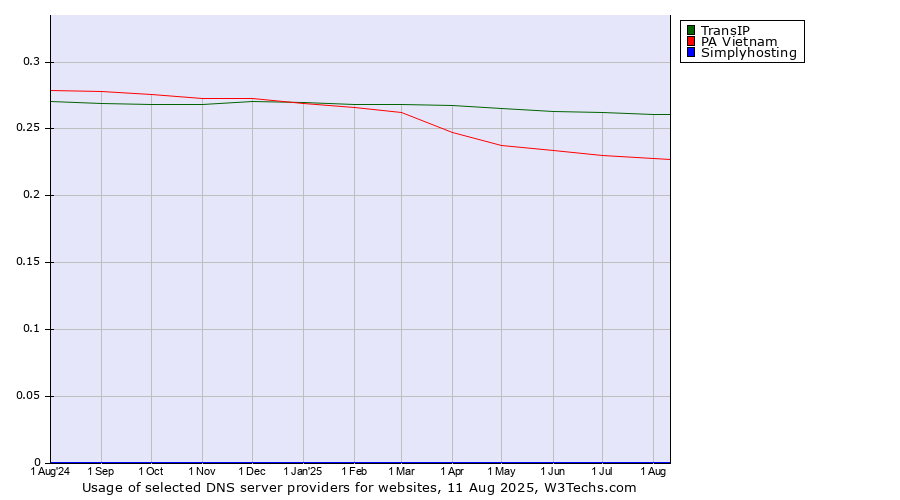 Historical trends in the usage of TransIP vs. PA Vietnam vs. Simplyhosting