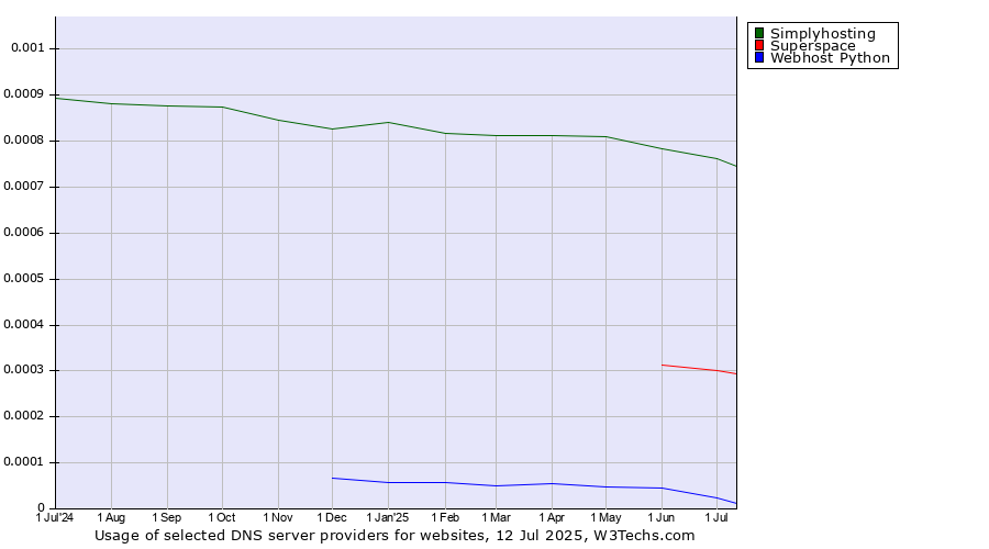Historical trends in the usage of Simplyhosting vs. Superspace vs. Webhost Python