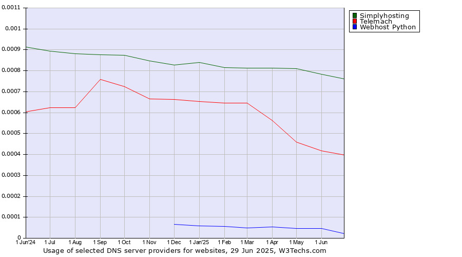 Historical trends in the usage of Simplyhosting vs. Telemach vs. Webhost Python