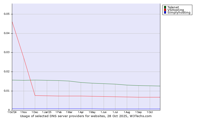 Historical trends in the usage of Telenet vs. VSHosting vs. Simplyhosting