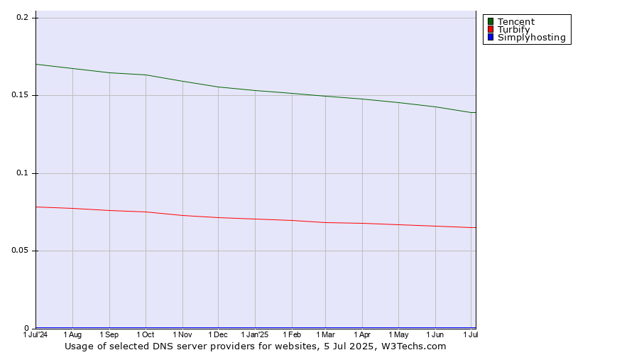 Historical trends in the usage of Tencent vs. Turbify vs. Simplyhosting