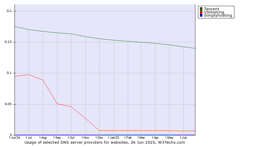 Historical trends in the usage of Tencent vs. VSHosting vs. Simplyhosting