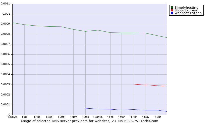 Historical trends in the usage of Simplyhosting vs. Shop-Express vs. Webhost Python