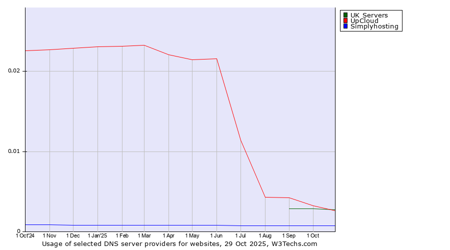 Historical trends in the usage of UK Servers vs. UpCloud vs. Simplyhosting