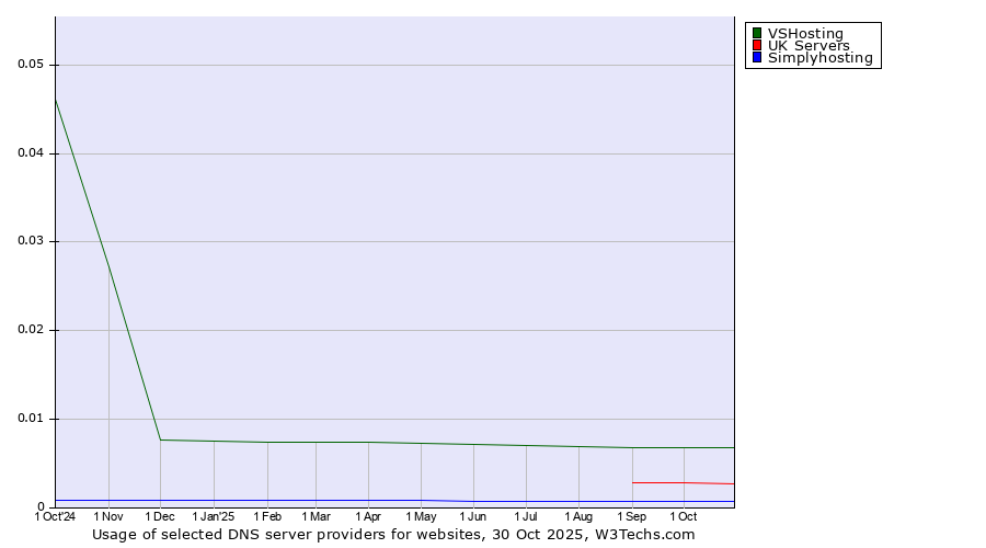 Historical trends in the usage of VSHosting vs. UK Servers vs. Simplyhosting