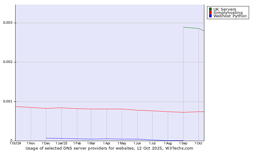 Historical trends in the usage of UK Servers vs. Simplyhosting vs. Webhost Python