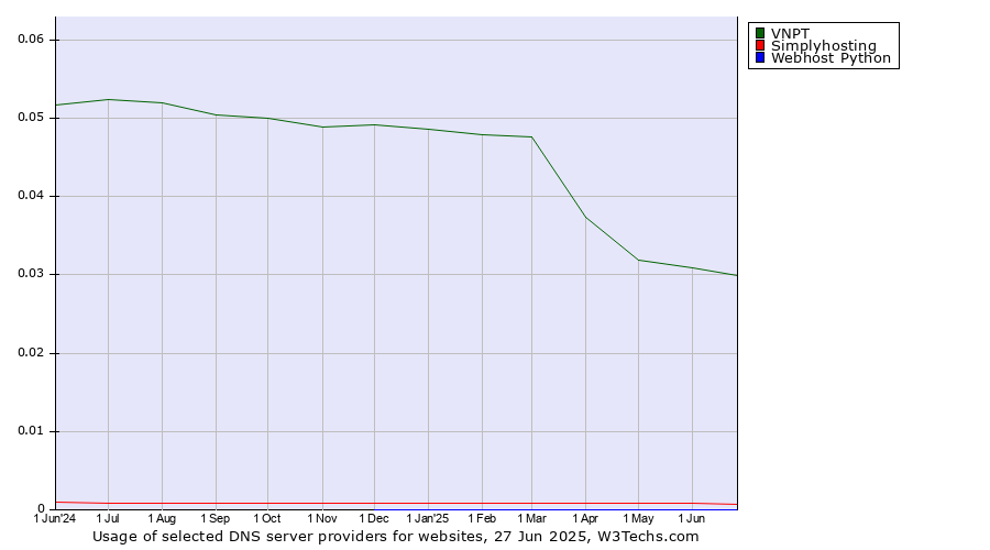 Historical trends in the usage of VNPT vs. Simplyhosting vs. Webhost Python