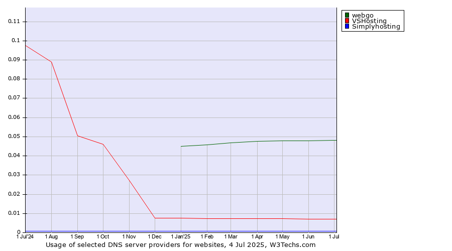 Historical trends in the usage of webgo vs. VSHosting vs. Simplyhosting