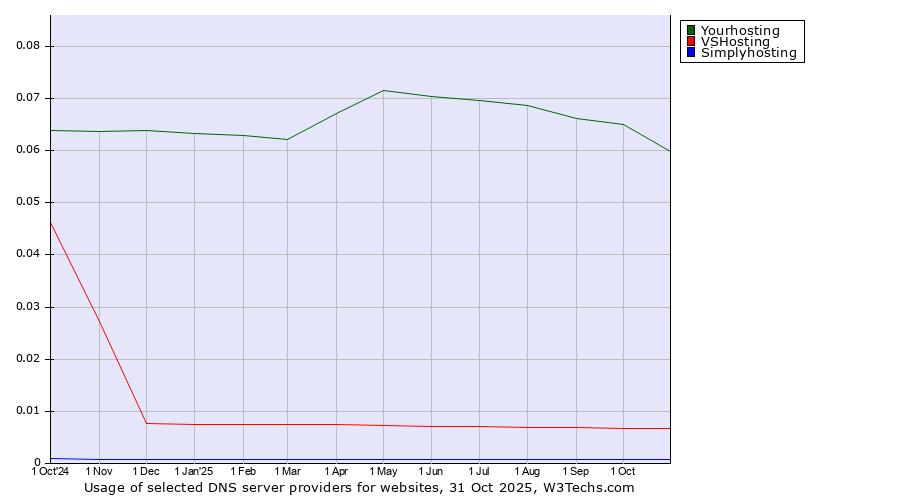 Historical trends in the usage of Yourhosting vs. VSHosting vs. Simplyhosting