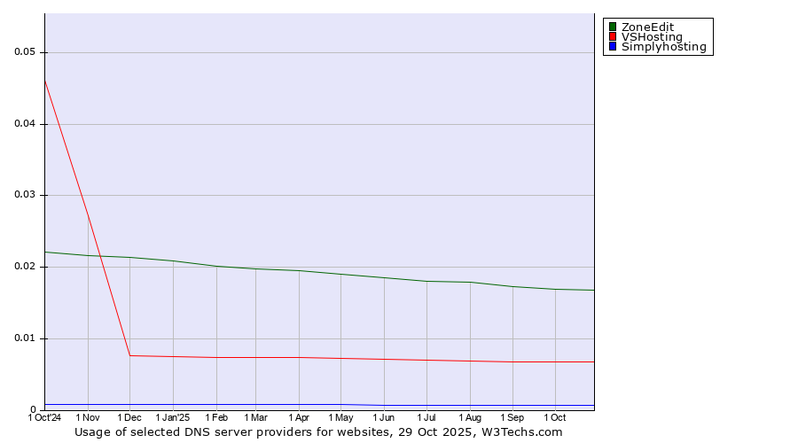 Historical trends in the usage of ZoneEdit vs. VSHosting vs. Simplyhosting