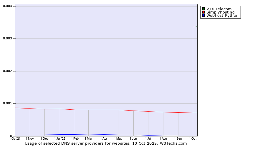 Historical trends in the usage of VTX Telecom vs. Simplyhosting vs. Webhost Python