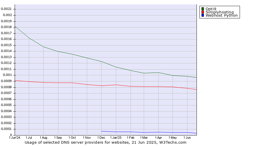 Historical trends in the usage of Opti9 vs. Simplyhosting vs. Webhost Python