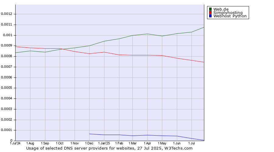 Historical trends in the usage of Web.de vs. Simplyhosting vs. Webhost Python