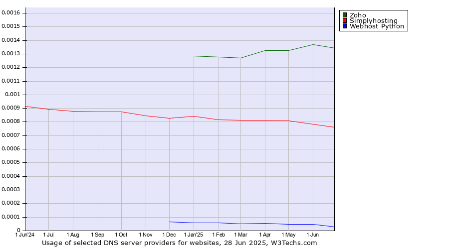 Historical trends in the usage of Zoho vs. Simplyhosting vs. Webhost Python