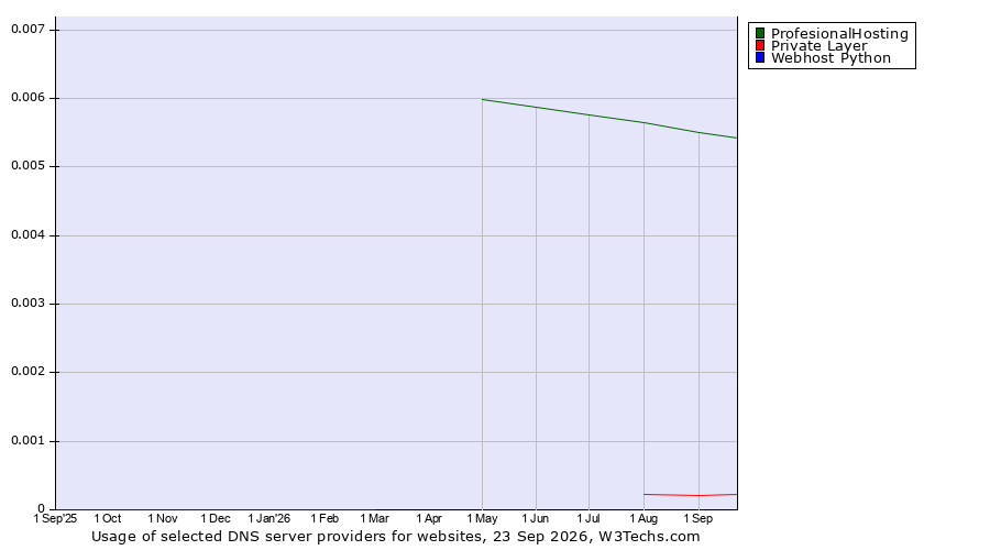 Historical trends in the usage of ProfesionalHosting vs. Private Layer vs. Webhost Python