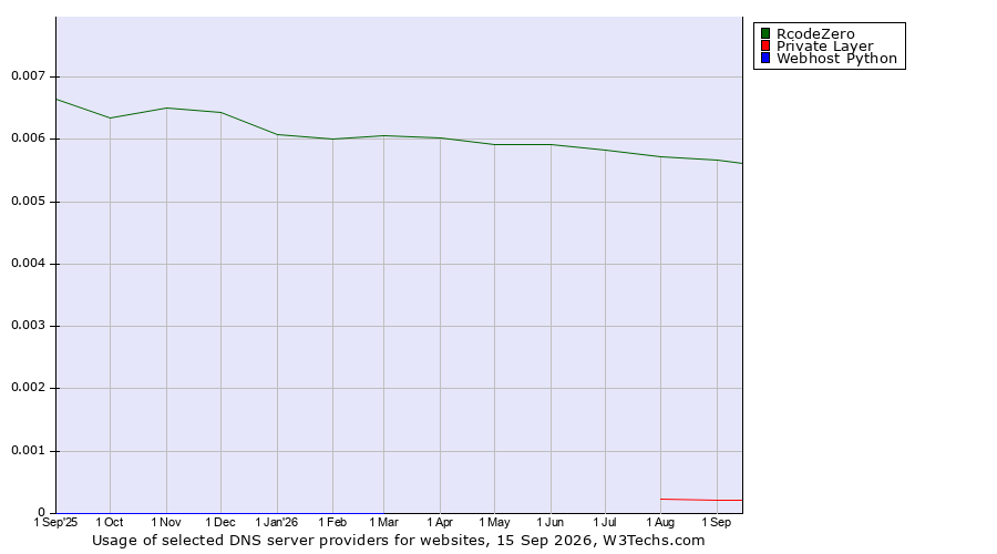 Historical trends in the usage of RcodeZero vs. Private Layer vs. Webhost Python