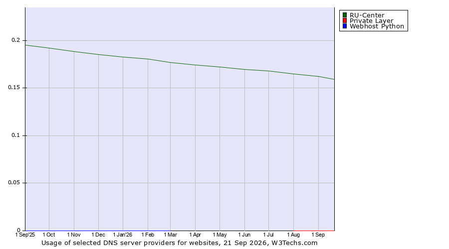 Historical trends in the usage of RU-Center vs. Private Layer vs. Webhost Python