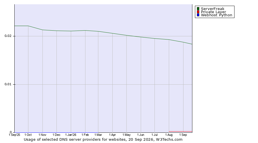 Historical trends in the usage of ServerFreak vs. Private Layer vs. Webhost Python